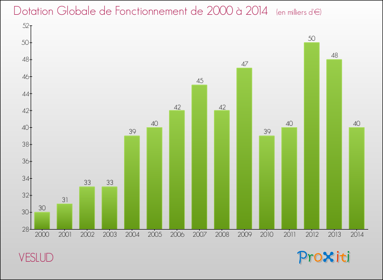 Evolution du montant de la Dotation Globale de Fonctionnement pour la commune de VESLUD de 2000 à 2014 Evolution du montant de la Dotation Globale de Fonctionnement pour VESLUD de 2000 à 2014