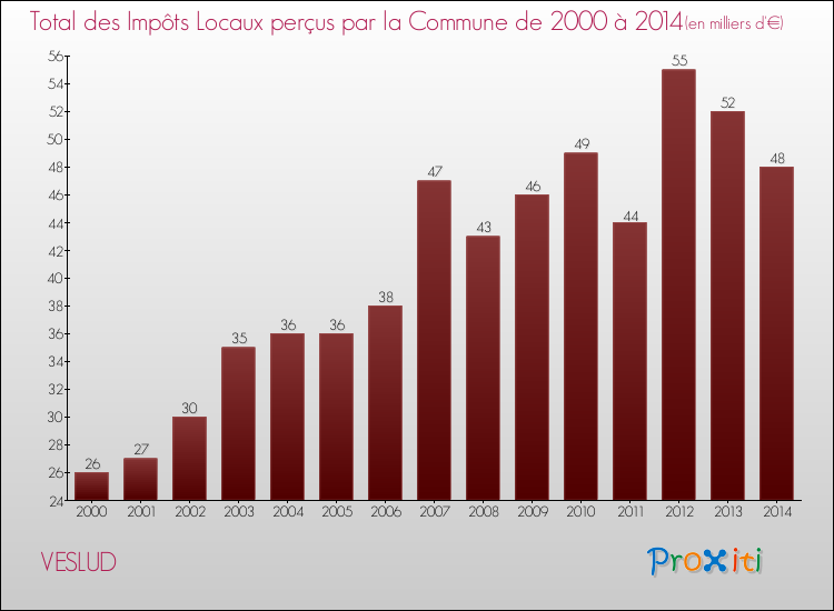 Evolution des Impôts Locaux pour la commune de VESLUD de 2000 à 2014 Evolution des Impôts Locaux pour VESLUD de 2000 à 2014