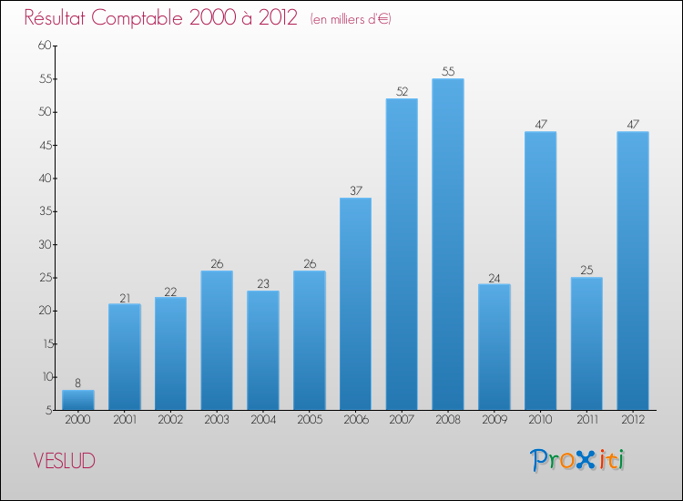 Evolution du résultat comptable pour la commune de VESLUD de 2000 à 2012 Evolution du résultat comptable pour VESLUD de 2000 à 2012