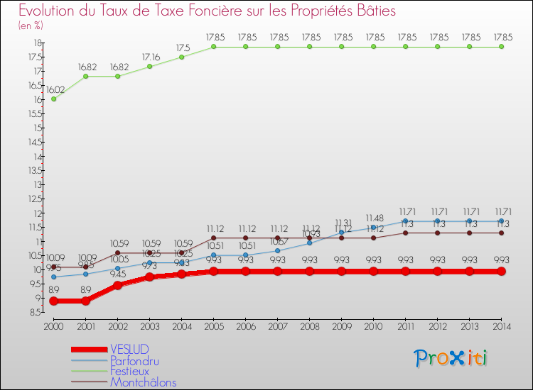 Evolution du taux de la taxe foncière sur le bati pour VESLUD et les communes proches de 2000 à 2014 Comparaison des taux de taxe foncière sur le bati pour VESLUD et les communes voisines de 2000 à 2014