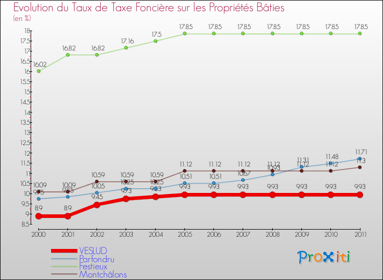 Evolution du taux de la taxe foncière sur le bati pour VESLUD et les communes proches Comparaison des taux de taxe foncière sur le bati pour VESLUD et les communes voisines