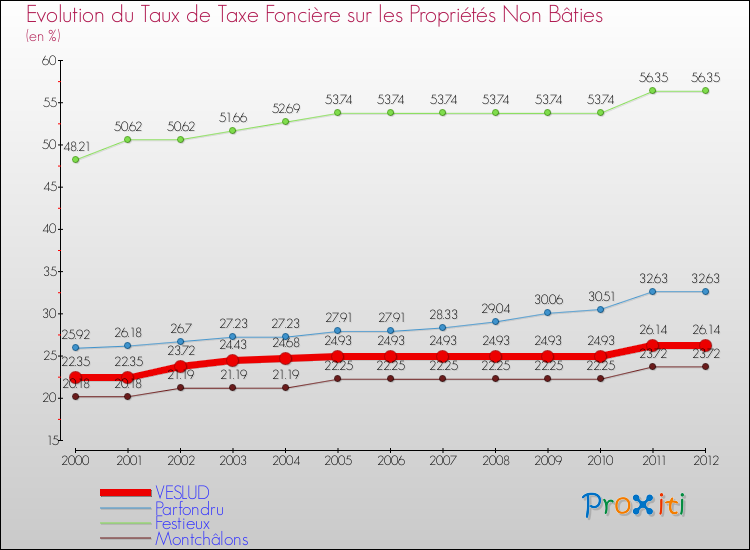 Evolution du taux de la taxe foncière sur les immeubles et terrains non batis pour VESLUD et les communes proches de 2000 à 2012 Comparaison des taux de la taxe foncière sur les immeubles et terrains non batis pour VESLUD et les communes voisines de 2000 à 2012