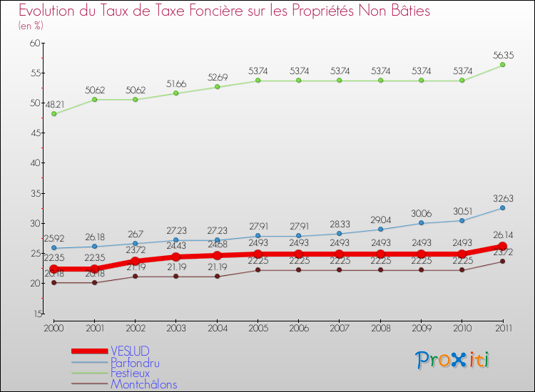 Evolution du taux de la taxe foncière sur les immeubles et terrains non batis pour VESLUD et les communes proches Comparaison des taux de la taxe foncière sur les immeubles et terrains non batis pour VESLUD et les communes voisines