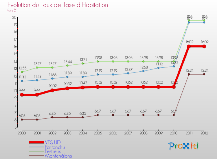 Evolution du taux de la taxe d'habitation pour VESLUD et les communes proches Comparaison des taux de la taxe d'habitation pour VESLUD et les communes voisines