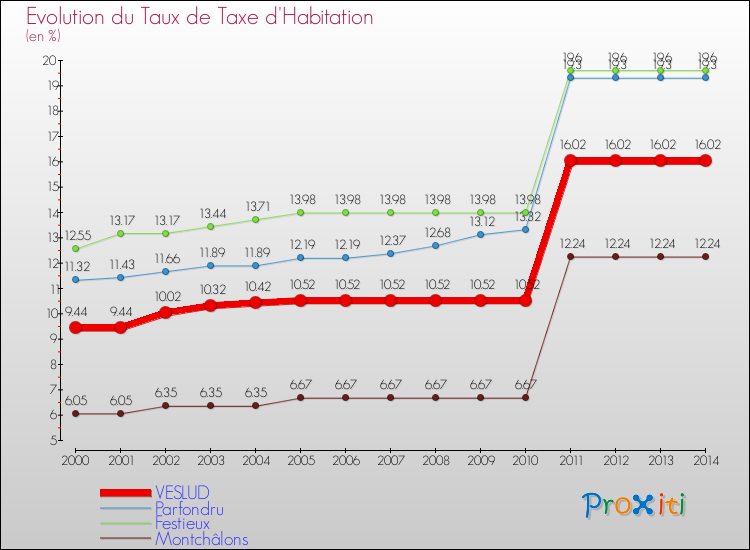 Evolution du taux de la taxe d'habitation pour VESLUD et les communes proches de 2000 à 2014 Comparaison des taux de la taxe d'habitation pour VESLUD et les communes voisines de 2000 à 2014