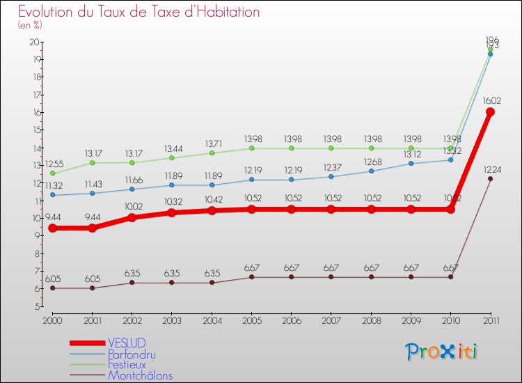 Evolution du taux de la taxe d'habitation pour VESLUD et les communes proches Comparaison des taux de la taxe d'habitation pour VESLUD et les communes voisines