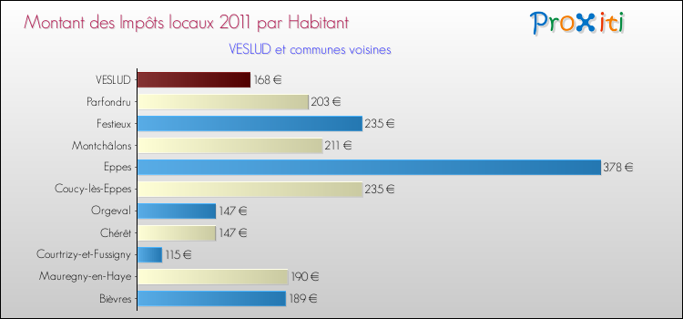Montant des impôts locaux par Habitant pour VESLUD et les communes proches Comparaison des impôts locaux par habitant pour VESLUD et les communes voisines