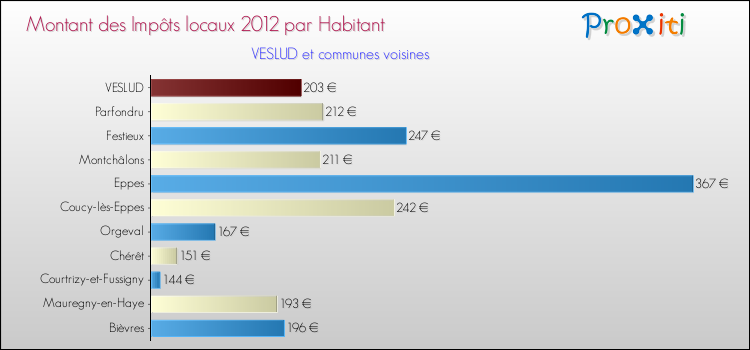 Montant des impôts locaux par Habitant pour VESLUD et les communes proches Comparaison des impôts locaux par habitant pour VESLUD et les communes voisines