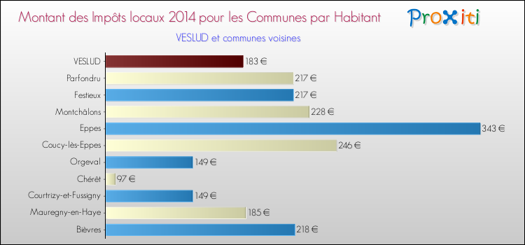Montant des impôts locaux par Habitant pour VESLUD et les communes proches en 2014 Comparaison des impôts locaux par habitant pour VESLUD et les communes voisines en 2014