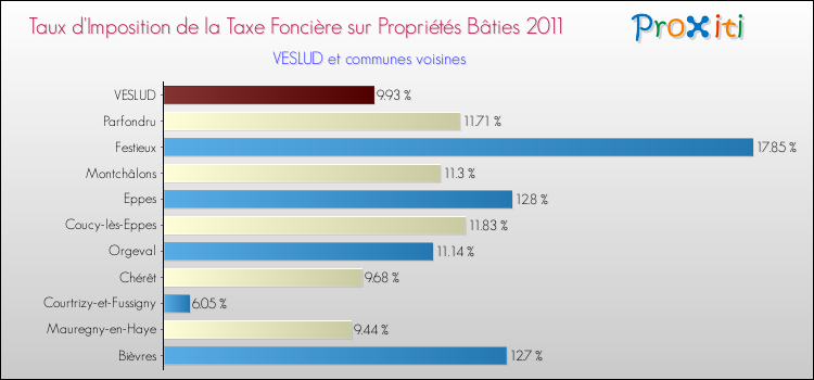 Taux d'imposition de la taxe foncière sur le bati 2011 pour VESLUD et les communes proches Comparaison des taux d'imposition de la taxe foncière sur le bati 2011 pour VESLUD et les communes voisines