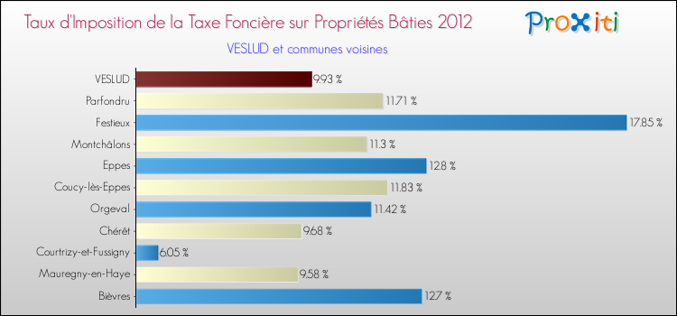 Taux d'imposition de la taxe foncière sur le bati 2012 pour VESLUD et les communes proches Comparaison des taux d'imposition de la taxe foncière sur le bati 2012 pour VESLUD et les communes voisines