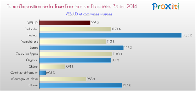Taux d'imposition de la taxe foncière sur le bati 2014 pour VESLUD et les communes proches Comparaison des taux d'imposition de la taxe foncière sur le bati 2014 pour VESLUD et les communes voisines