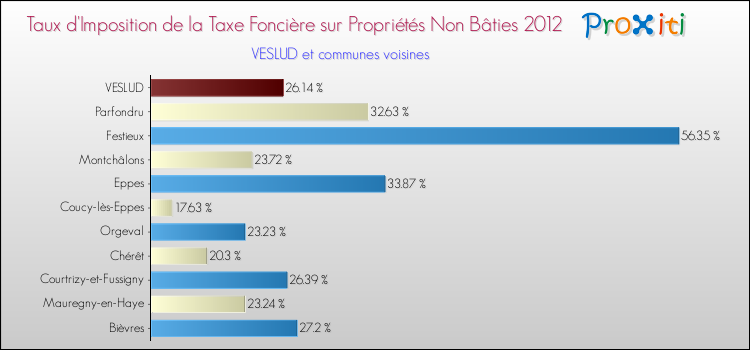 Taux d'imposition de la taxe foncière sur les immeubles et terrains non batis 2012 pour VESLUD et les communes proches Comparaison des taux d'imposition de la taxe foncière sur les immeubles et terrains non batis 2012 pour VESLUD et les communes voisines