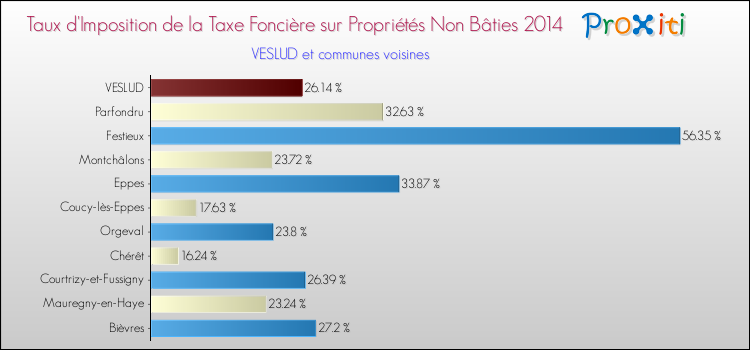 Taux d'imposition de la taxe foncière sur les immeubles et terrains non batis 2014 pour VESLUD et les communes proches Comparaison des taux d'imposition de la taxe foncière sur les immeubles et terrains non batis 2014 pour VESLUD et les communes voisines
