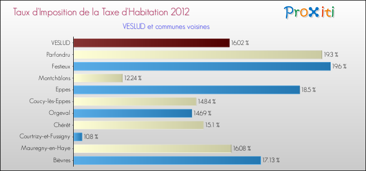 Taux d'imposition de la taxe d'habitation 2012 pour VESLUD et les communes proches Comparaison des taux d'imposition de la taxe d'habitation 2012 pour VESLUD et les communes voisines
