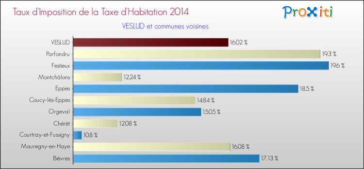 Taux d'imposition de la taxe d'habitation 2014 pour VESLUD et les communes proches Comparaison des taux d'imposition de la taxe d'habitation 2014 pour VESLUD et les communes voisines