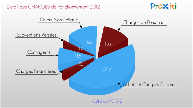 Décomposition des Charges de Fonctionnement 2012 de la commune de VEUILLY-LA-POTERIE Charges de Fonctionnement 2012 pour la commune de VEUILLY-LA-POTERIE