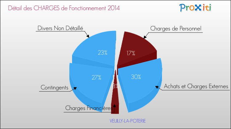 Décomposition des Charges de Fonctionnement 2014 de la commune de VEUILLY-LA-POTERIE Charges de Fonctionnement 2014 pour la commune de VEUILLY-LA-POTERIE