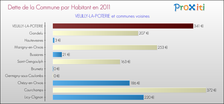 Dette par habitant de la commune en 2011 pour VEUILLY-LA-POTERIE et les communes proches Comparaison de la dette par habitant de la commune en 2011 pour VEUILLY-LA-POTERIE et les communes voisines