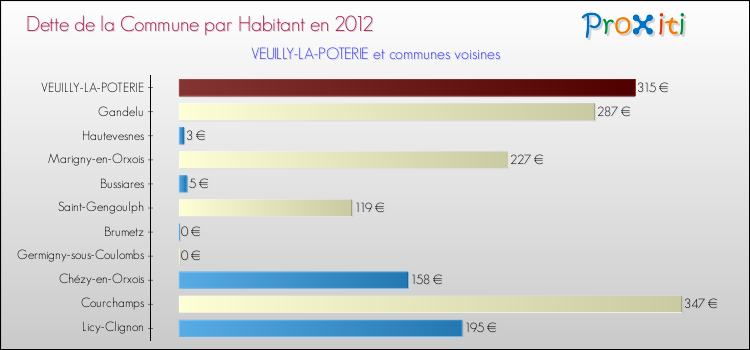 Dette par habitant de la commune en 2012 pour VEUILLY-LA-POTERIE et les communes proches Comparaison de la dette par habitant de la commune en 2012 pour VEUILLY-LA-POTERIE et les communes voisines