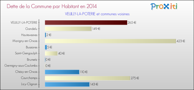 Dette par habitant de la commune en 2014 pour VEUILLY-LA-POTERIE et les communes proches Comparaison de la dette par habitant de la commune en 2014 pour VEUILLY-LA-POTERIE et les communes voisines