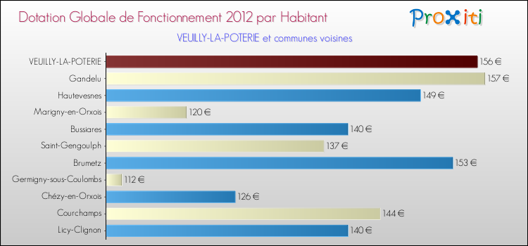 Montant des dotations globales de fonctionnement DGF par Habitant pour VEUILLY-LA-POTERIE et les communes proches Comparaison des des dotations globales de fonctionnement DGF par habitant pour VEUILLY-LA-POTERIE et les communes voisines