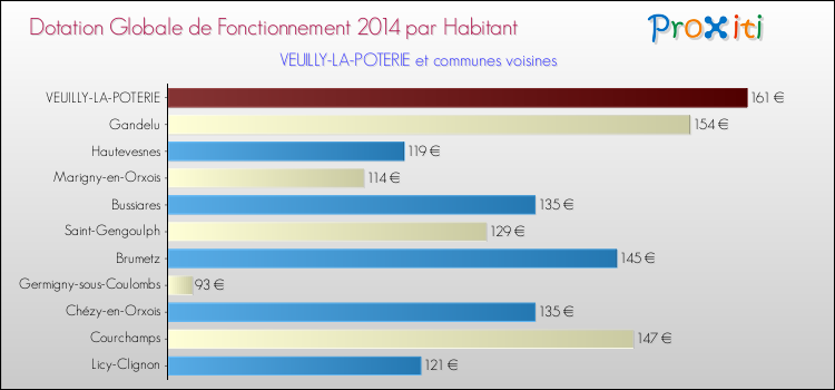 Montant des dotations globales de fonctionnement DGF par Habitant pour VEUILLY-LA-POTERIE et les communes proches en 2014. Comparaison des des dotations globales de fonctionnement DGF par habitant pour VEUILLY-LA-POTERIE et les communes voisines en 2014.