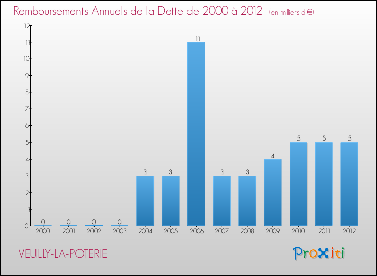 Evolution de l'annuité de la dette pour la commune de VEUILLY-LA-POTERIE de 2000 à 2012 Annuités de la dette pour VEUILLY-LA-POTERIE de 2000 à 2012