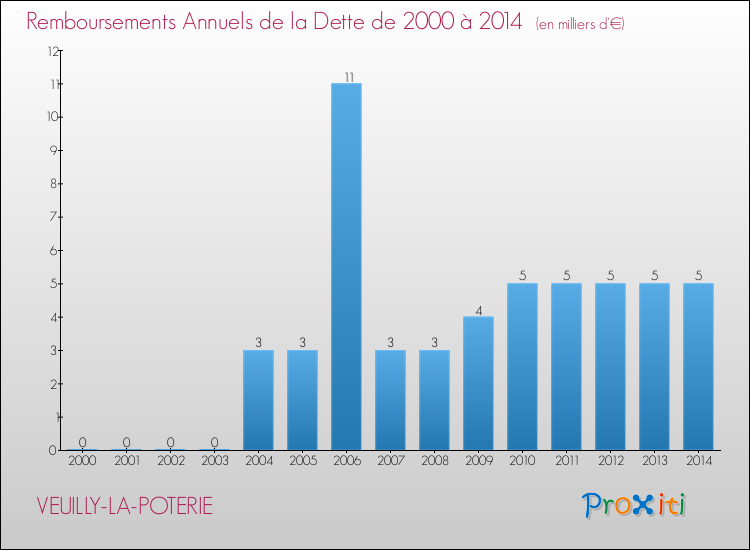Evolution de l'annuité de la dette pour la commune de VEUILLY-LA-POTERIE de 2000 à 2014 Annuités de la dette pour VEUILLY-LA-POTERIE de 2000 à 2014