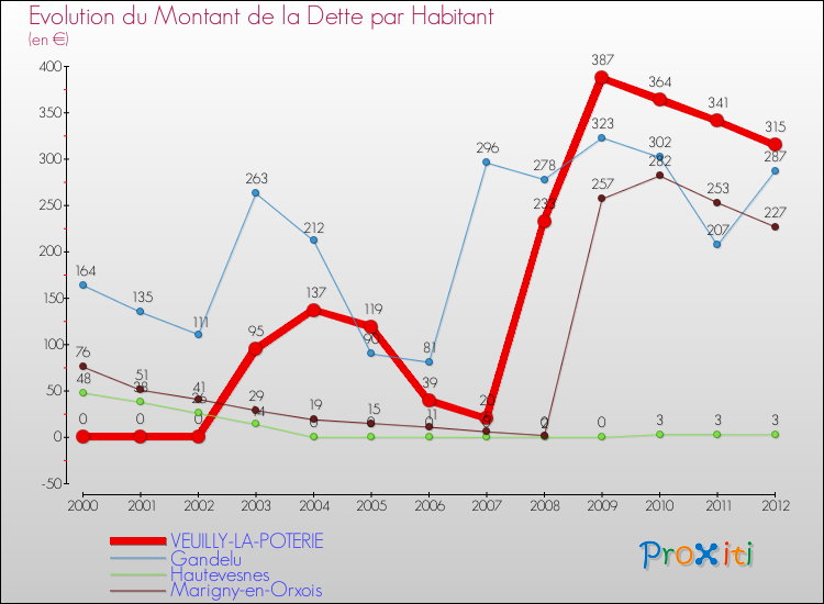 Evolution de la dette par habitant pour la commune de VEUILLY-LA-POTERIE et les communes proches de 2000 à 2012 Comparaison de la dette par habitant pour VEUILLY-LA-POTERIE et les communes voisines de 2000 à 2012