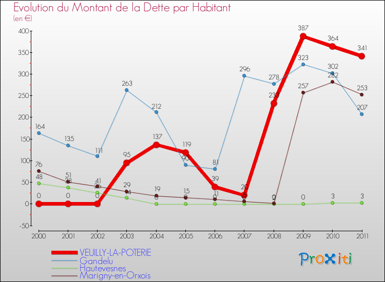 Evolution de la dette par habitant pour la commune de VEUILLY-LA-POTERIE et les communes proches Comparaison de la dette par habitant pour VEUILLY-LA-POTERIE et les communes voisines