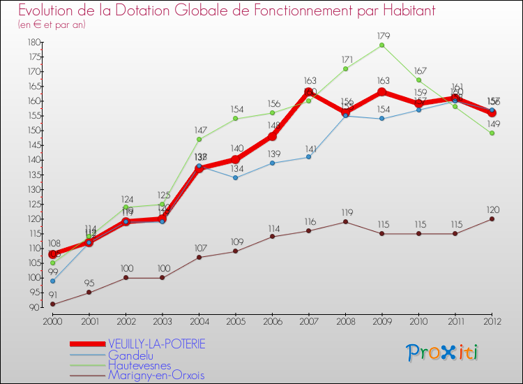 Evolution et montant de la dotation globale de fonctionnement par Habitant pour VEUILLY-LA-POTERIE et les communes proches Comparaison des dotations globales de fonctionnement par habitant pour VEUILLY-LA-POTERIE et les communes voisines
