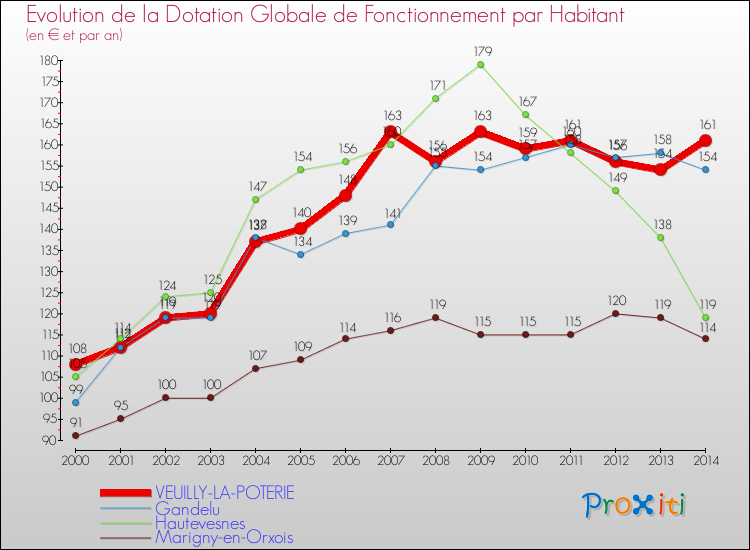 Evolution et montant de la dotation globale de fonctionnement par Habitant pour VEUILLY-LA-POTERIE et les communes proches de 2000 à 2014. Comparaison des dotations globales de fonctionnement par habitant pour VEUILLY-LA-POTERIE et les communes voisines de 2000 à 2014.