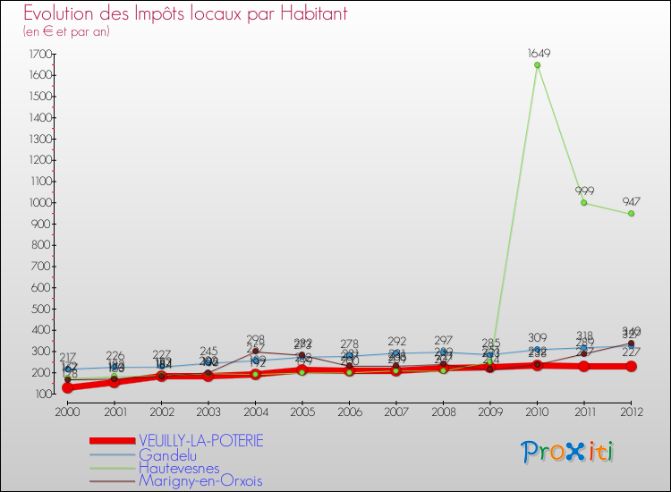 Evolution et montant des impôts locaux par Habitant pour VEUILLY-LA-POTERIE et les communes proches Comparaison des impôts locaux par habitant pour VEUILLY-LA-POTERIE et les communes voisines