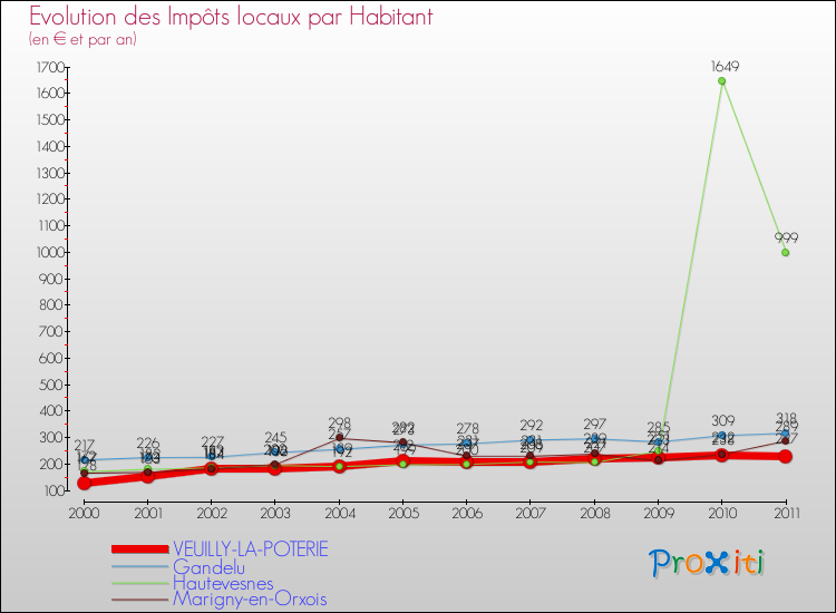 Evolution et montant des impôts locaux par Habitant pour VEUILLY-LA-POTERIE et les communes proches Comparaison des impôts locaux par habitant pour VEUILLY-LA-POTERIE et les communes voisines