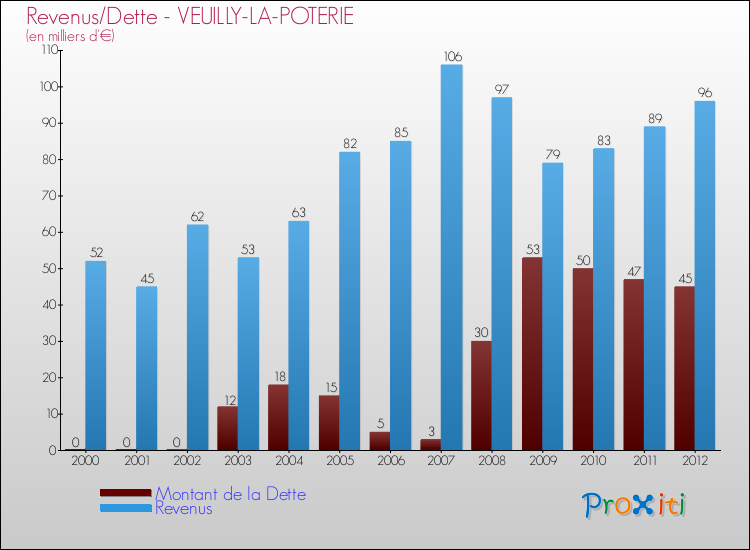 Evolution comparée de la dette et des revenus pour la commune de VEUILLY-LA-POTERIE de 2000 à 2012 Comparaison de la dette et des revenus pour VEUILLY-LA-POTERIE de 2000 à 2012