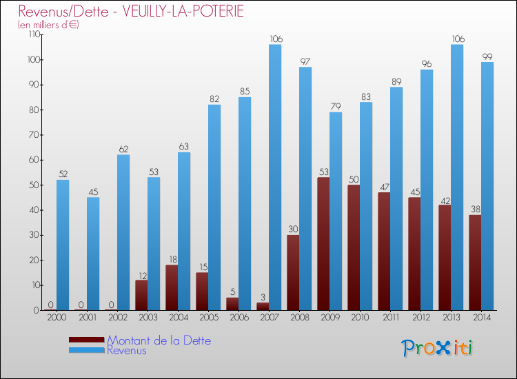 Evolution comparée de la dette et des revenus pour la commune de VEUILLY-LA-POTERIE de 2000 à 2014 Comparaison de la dette et des revenus pour VEUILLY-LA-POTERIE de 2000 à 2014
