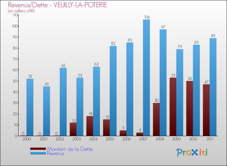 Evolution comparée de la dette et des revenus pour la commune de VEUILLY-LA-POTERIE de 2000 à 2011 Comparaison de la dette et des revenus pour VEUILLY-LA-POTERIE de 2000 à 2011