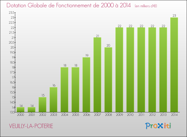 Evolution du montant de la Dotation Globale de Fonctionnement pour la commune de VEUILLY-LA-POTERIE de 2000 à 2014 Evolution du montant de la Dotation Globale de Fonctionnement pour VEUILLY-LA-POTERIE de 2000 à 2014