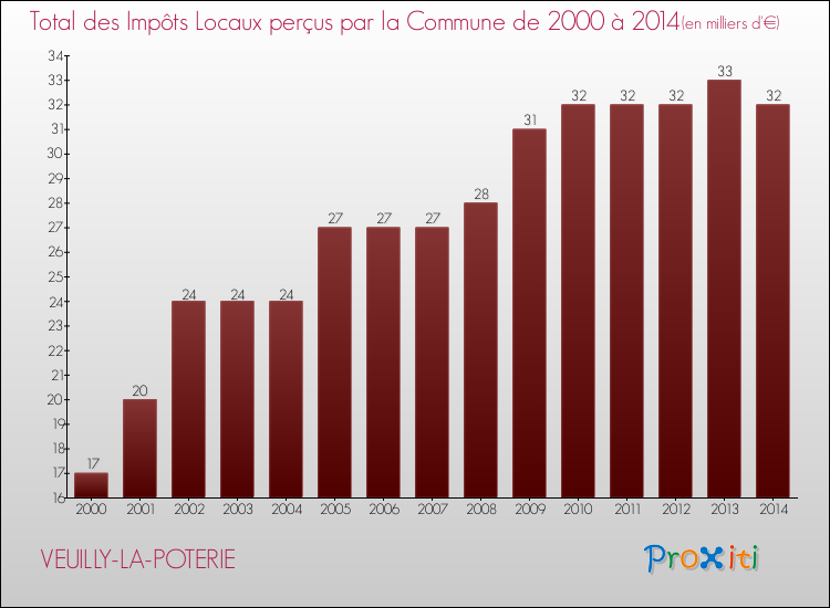 Evolution des Impôts Locaux pour la commune de VEUILLY-LA-POTERIE de 2000 à 2014 Evolution des Impôts Locaux pour VEUILLY-LA-POTERIE de 2000 à 2014