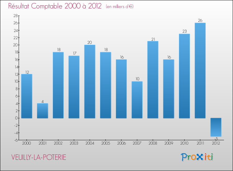 Evolution du résultat comptable pour la commune de VEUILLY-LA-POTERIE de 2000 à 2012 Evolution du résultat comptable pour VEUILLY-LA-POTERIE de 2000 à 2012