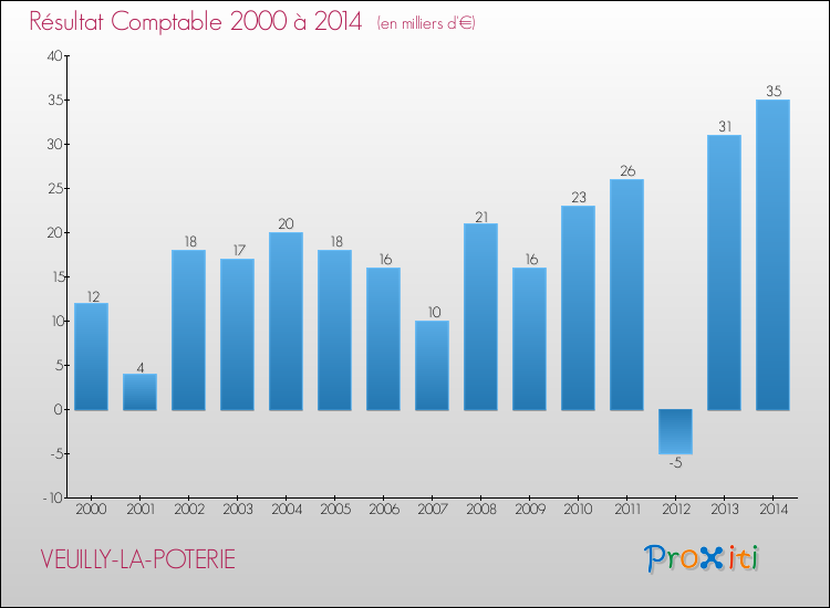 Evolution du résultat comptable pour la commune de VEUILLY-LA-POTERIE de 2000 à 2014 Evolution du résultat comptable pour VEUILLY-LA-POTERIE de 2000 à 2014