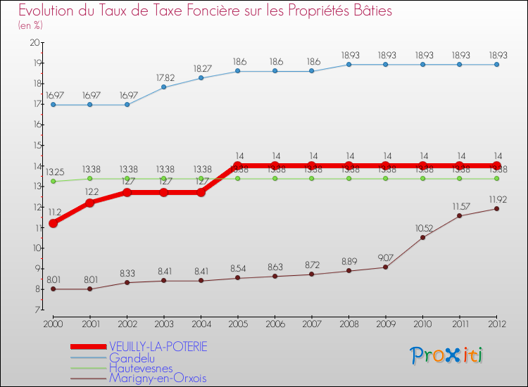 Evolution du taux de la taxe foncière sur le bati pour VEUILLY-LA-POTERIE et les communes proches de 2000 à 2012 Comparaison des taux de taxe foncière sur le bati pour VEUILLY-LA-POTERIE et les communes voisines de 2000 à 2012