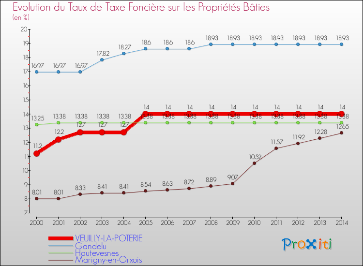 Evolution du taux de la taxe foncière sur le bati pour VEUILLY-LA-POTERIE et les communes proches de 2000 à 2014 Comparaison des taux de taxe foncière sur le bati pour VEUILLY-LA-POTERIE et les communes voisines de 2000 à 2014