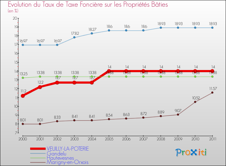 Evolution du taux de la taxe foncière sur le bati pour VEUILLY-LA-POTERIE et les communes proches Comparaison des taux de taxe foncière sur le bati pour VEUILLY-LA-POTERIE et les communes voisines