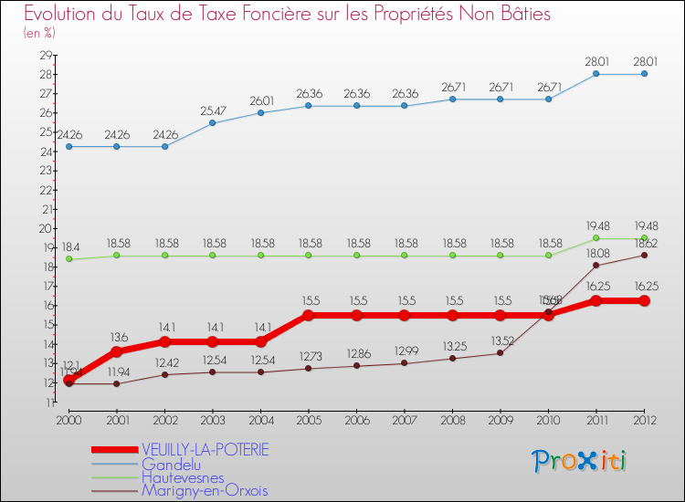 Evolution du taux de la taxe foncière sur les immeubles et terrains non batis pour VEUILLY-LA-POTERIE et les communes proches de 2000 à 2012 Comparaison des taux de la taxe foncière sur les immeubles et terrains non batis pour VEUILLY-LA-POTERIE et les communes voisines de 2000 à 2012