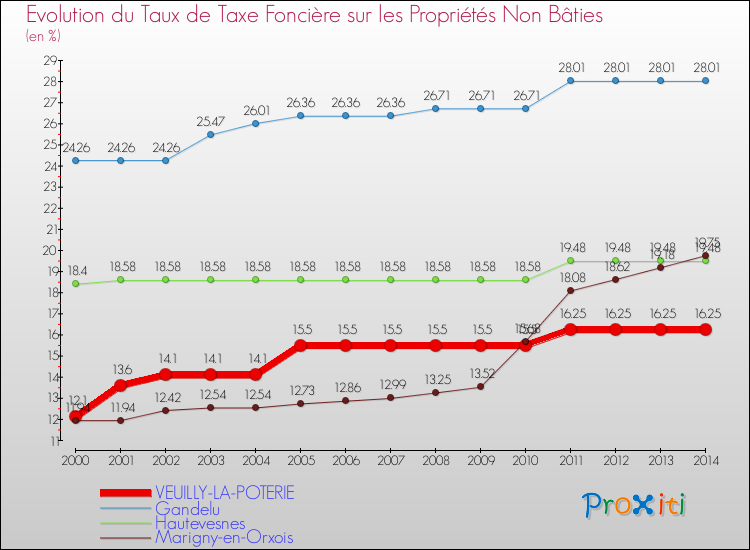 Evolution du taux de la taxe foncière sur les immeubles et terrains non batis pour VEUILLY-LA-POTERIE et les communes proches de 2000 à 2014 Comparaison des taux de la taxe foncière sur les immeubles et terrains non batis pour VEUILLY-LA-POTERIE et les communes voisines de 2000 à 2014