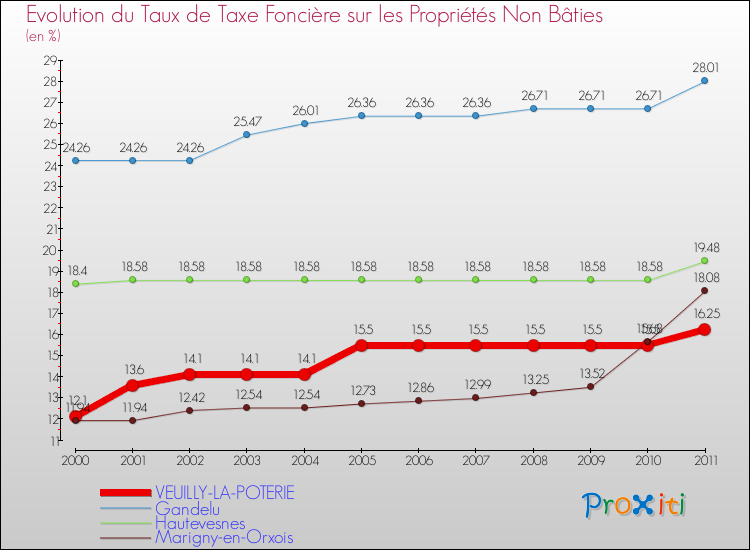 Evolution du taux de la taxe foncière sur les immeubles et terrains non batis pour VEUILLY-LA-POTERIE et les communes proches Comparaison des taux de la taxe foncière sur les immeubles et terrains non batis pour VEUILLY-LA-POTERIE et les communes voisines