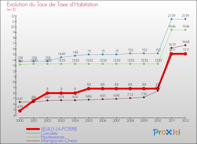 Evolution du taux de la taxe d'habitation pour VEUILLY-LA-POTERIE et les communes proches Comparaison des taux de la taxe d'habitation pour VEUILLY-LA-POTERIE et les communes voisines