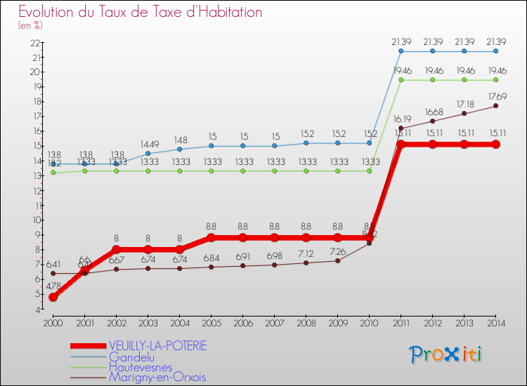 Evolution du taux de la taxe d'habitation pour VEUILLY-LA-POTERIE et les communes proches de 2000 à 2014 Comparaison des taux de la taxe d'habitation pour VEUILLY-LA-POTERIE et les communes voisines de 2000 à 2014